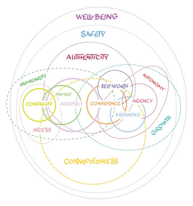SFBA 10 venn diagram