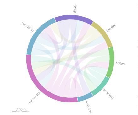 A chord diagram used to visualize some of the connections between translators and their community, between the community and researchers, and between researchers and stakeholders in the publication process. All of these relationships influence the processes and activities of translation work and should be embedded and highlighted in data visualizations related to translation research.