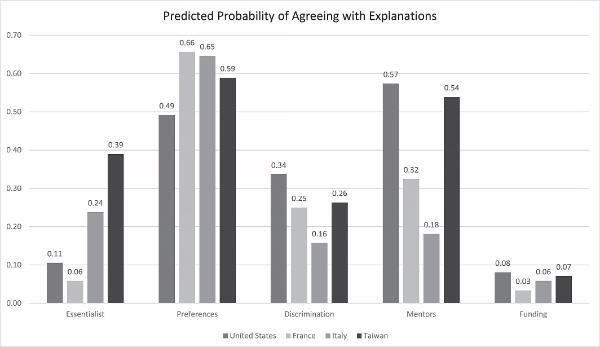 Graph of Underrepresentation of Women in Physics v Biology in 4 Countries