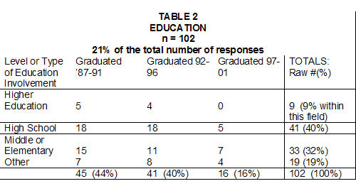 Alt text: A table showing educational data in English with categories and numerical entries.