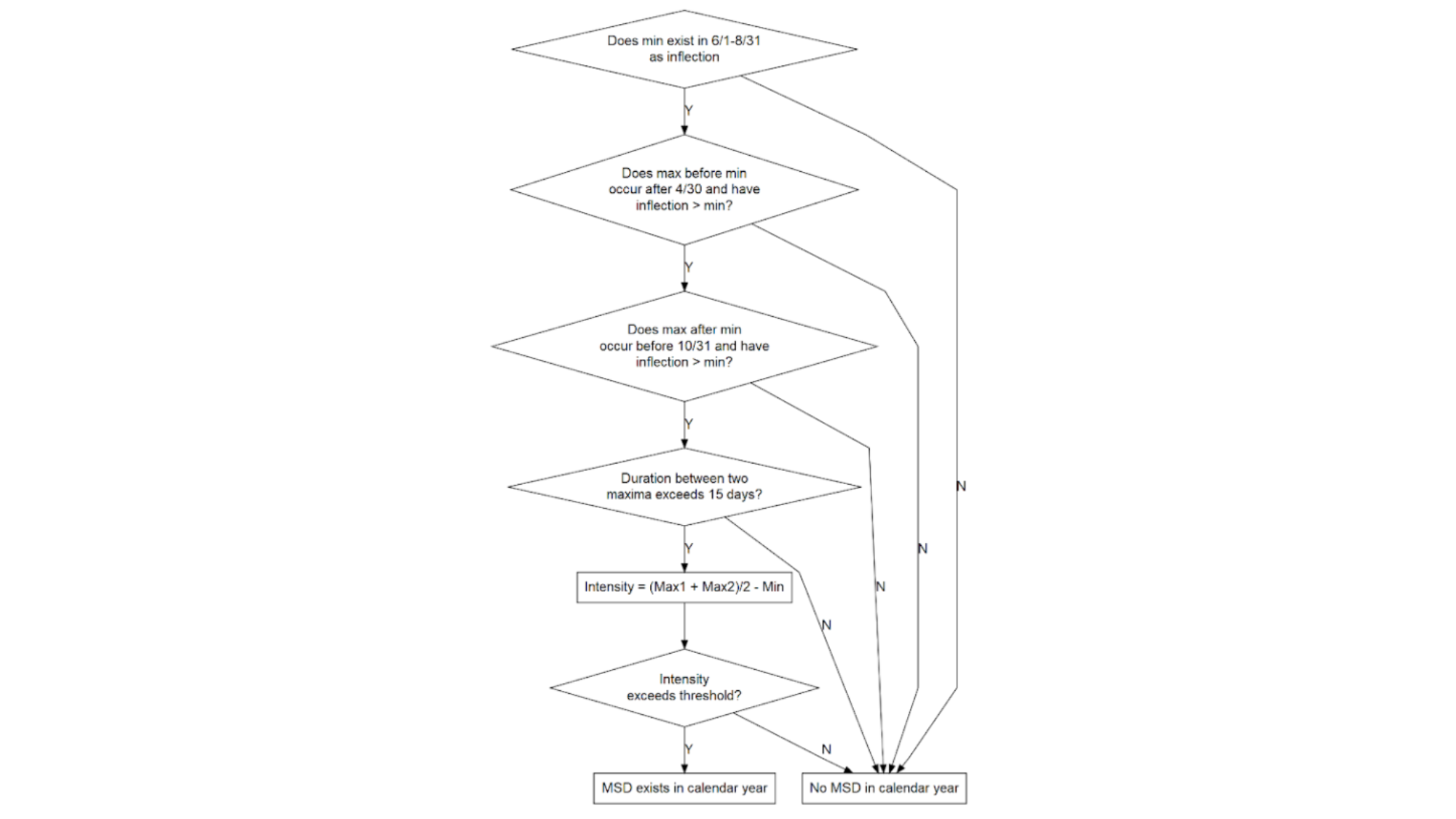 schematic of characteristics typically used to describe the MSD.