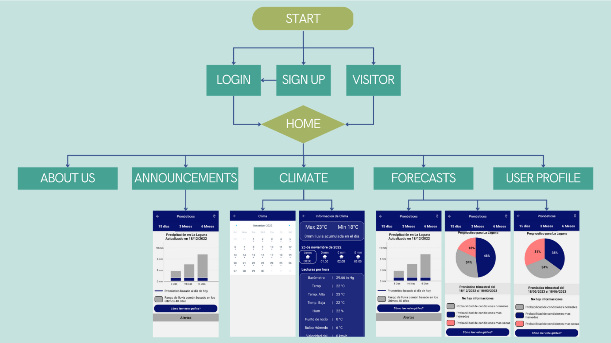 Flowchart of NicaAgua app structure