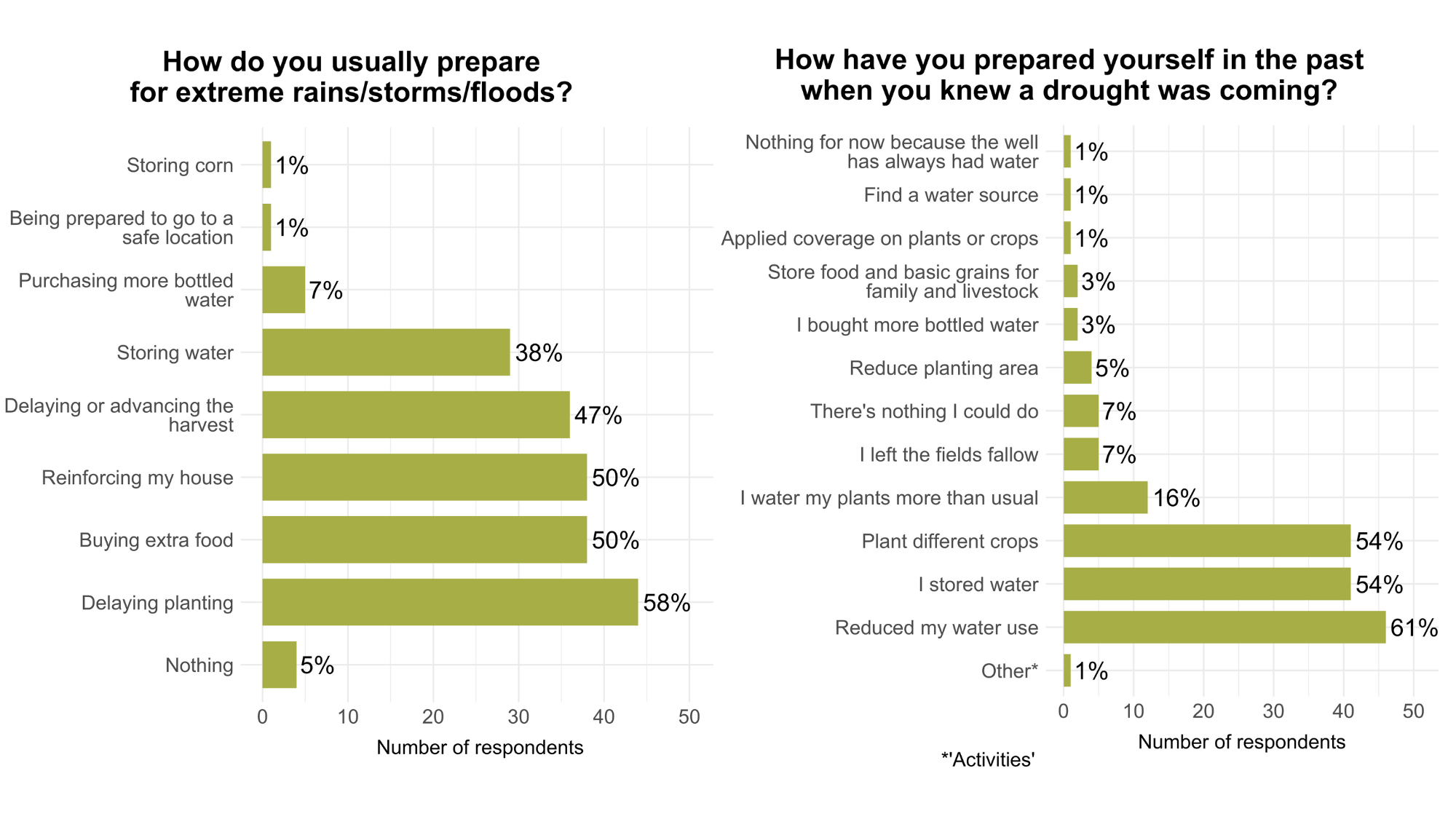 Graphs about Preparing for Extreme Climatic Events 