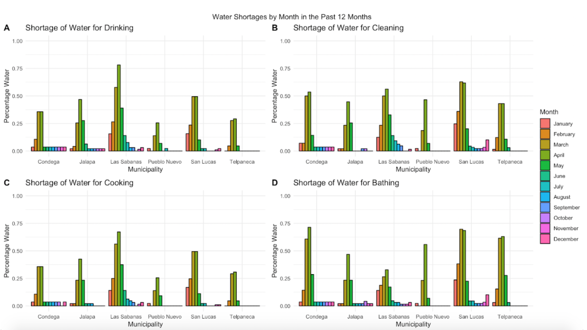 Graphs of water shortages 