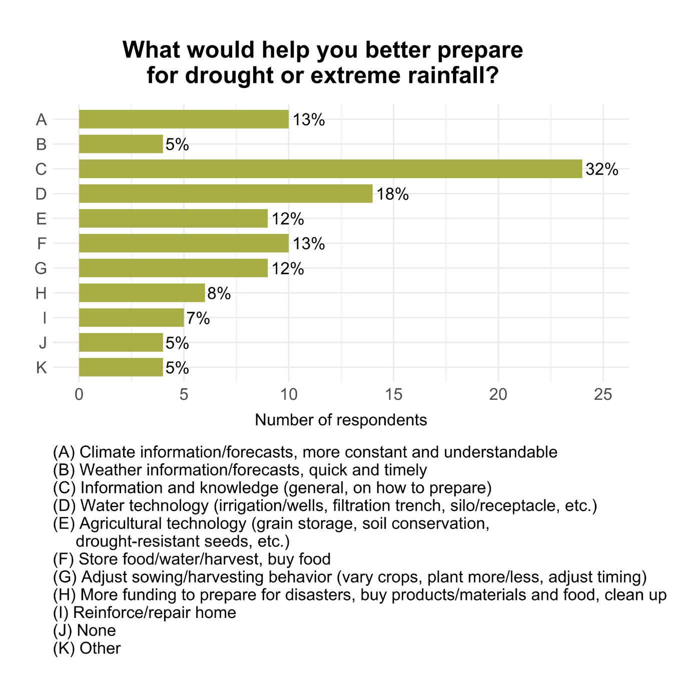 Community Preferences for Extreme Weather/Climate Preparation 