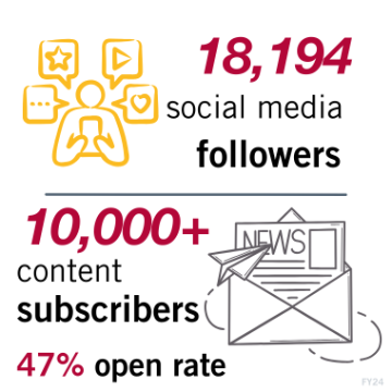 18,194 Social media followers. 10,000+ eNews subscribers. 47% email open rate