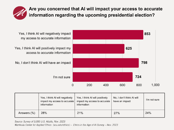 Election Info_Ethics in the Age of Al Survey - November 2023