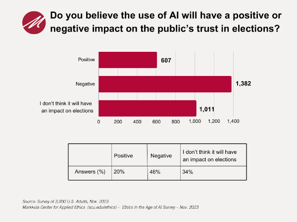 Election Trust_Ethics in the Age of Al Survey - November 2023