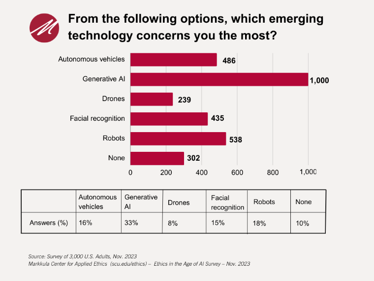 Emerging Tech_Ethics in the Age of Al Survey - November 2023