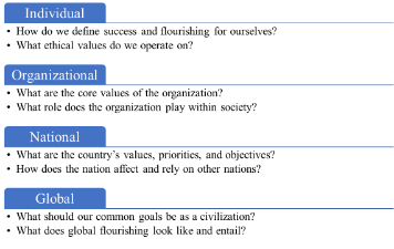 Breaking Down the AI Alignment Problem by Individual, Organizational, National, and Global