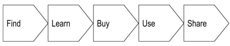 Series of arrows showing the sales process