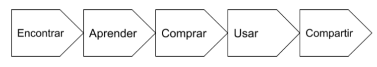 Image of selling process steps with Spanish words