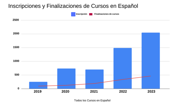 Gráfico que muestra las tasas de inscripción y certificaciones completadas