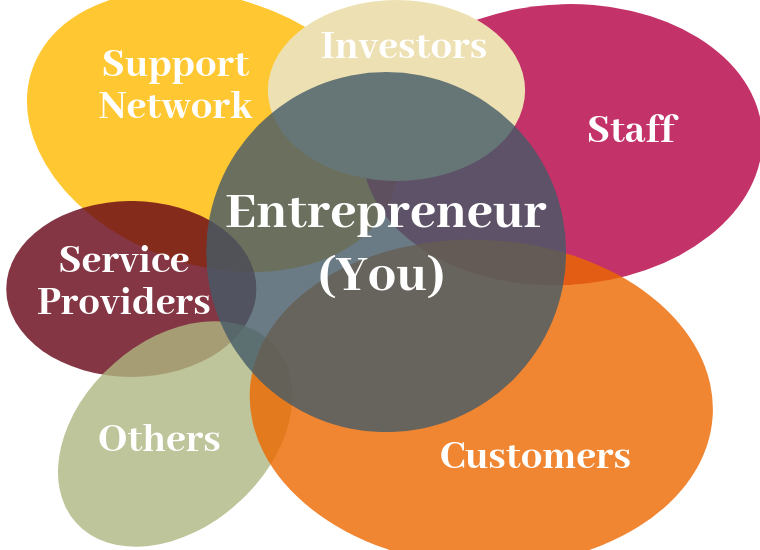 Venn diagram of entrepreneur stakeholders