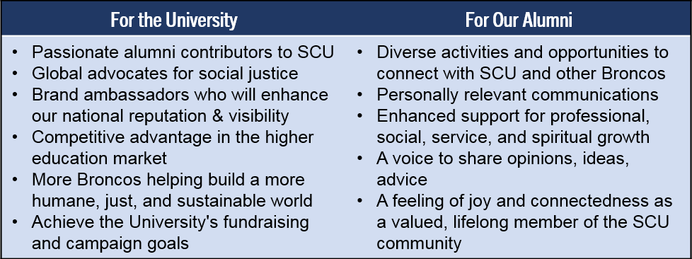 outcomes for the University and Alumni