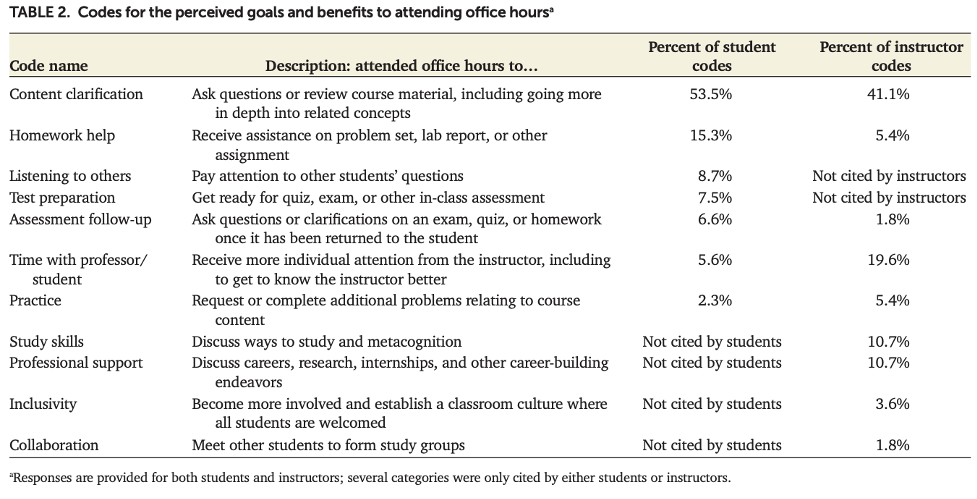 Chart showing results of survey: 'Codes for the perceived goals and benefits to attending office hours'