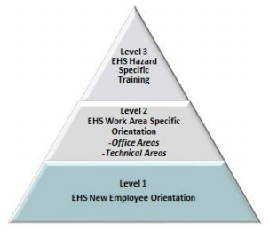Training pyramid labeled: Level I EHS Training, Level II Compliance Training, Level III Certification/Licensure Recertification.