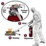 Illustration showing the steps to operate a fire extinguisher: Aim, Squeeze, Sweep.