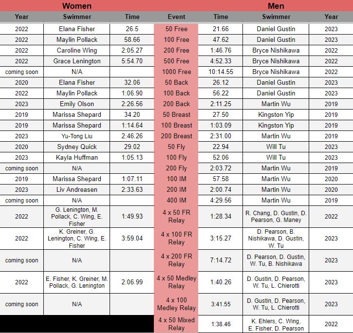 Swim Records