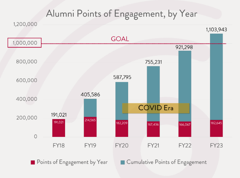 Line chart showing SCU alumni engagement points by year, with cumulative total. Goal is 1.2 million points. COVID Era impacted engagement.