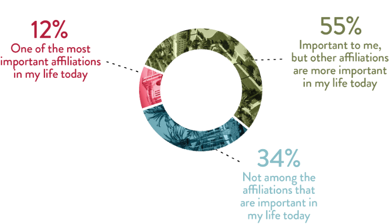 A pie chart showing the importance of affiliations in a person's life. 12% of respondents said the affiliation is one of the most important, 55% said it's important but other affiliations are more important, and 34% said it's not among the important affiliations in their life today. The chart is accompanied by a background image of a city skyline.