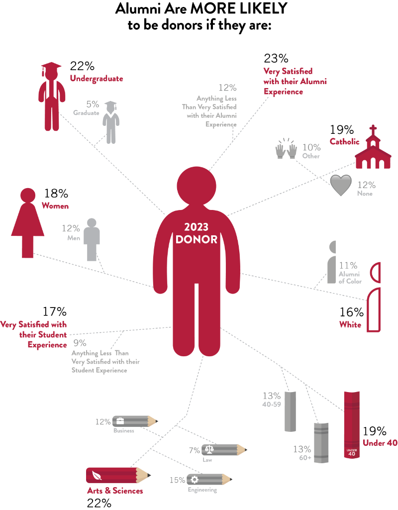 This image shows factors that influence alumni donations. It depicts a figure representing an alumni donor, surrounded by various factors that increase the likelihood of donating. These factors include satisfaction with student and alumni experiences, demographic information (gender, age, race, religion), and academic background. The image also shows that alumni who feel very satisfied with their