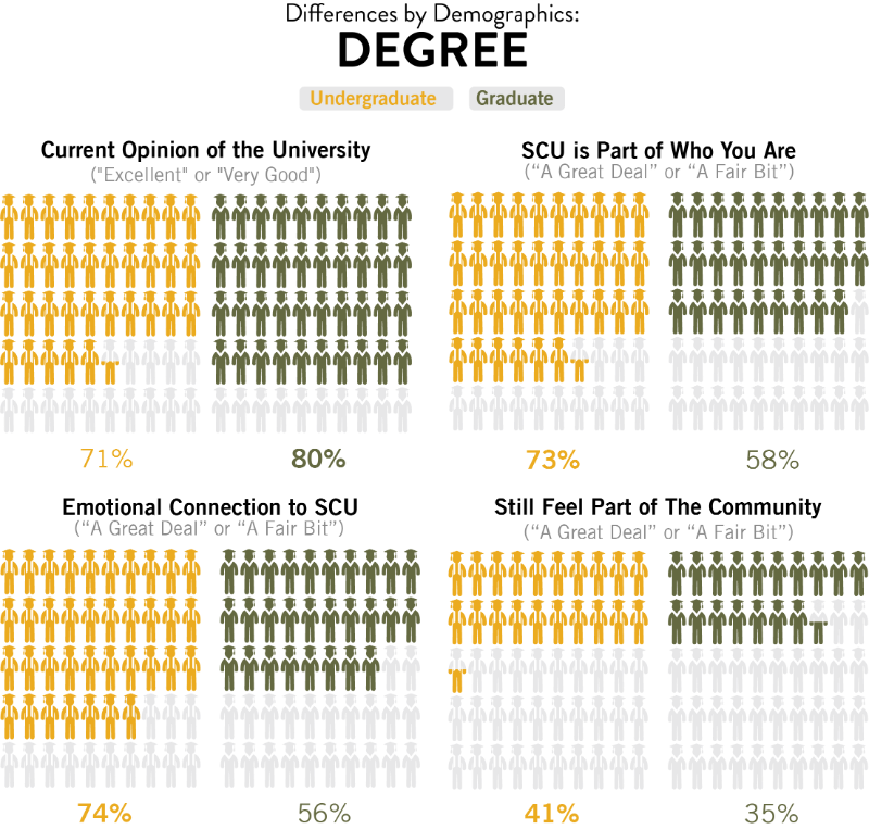 A chart comparing the responses of undergraduate and graduate alumni to questions about their current opinion of the university, emotional connection to SCU, and whether they still feel part of the community. The chart uses a bar graph format with two bars for each question, one for undergraduate alumni and one for graduate alumni. The percentages of respondents who answered 