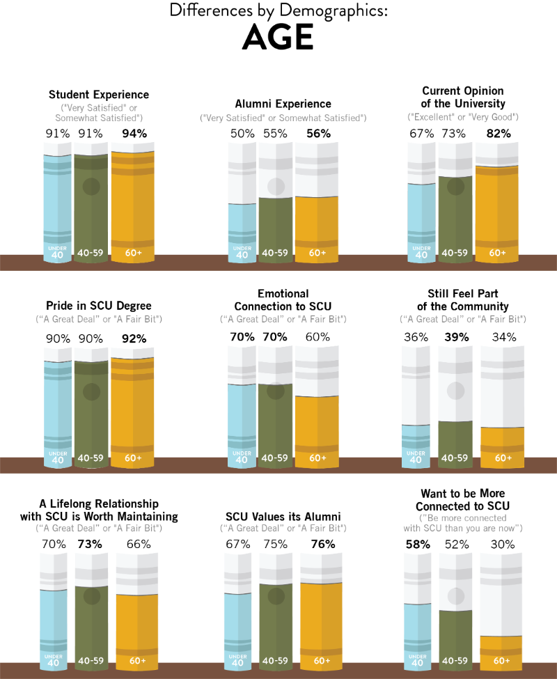 A chart comparing the responses of alumni from different age groups to various questions about their SCU experience. The chart uses a bar graph format with three bars for each question, representing alumni aged under 40, 40-59, and 60+.  Student Experience: 91% of under 40, 91% of 40-59, and 94% of 60+ alumni rated their student experience as excellent or very good. Alumni Experience: 50% of under