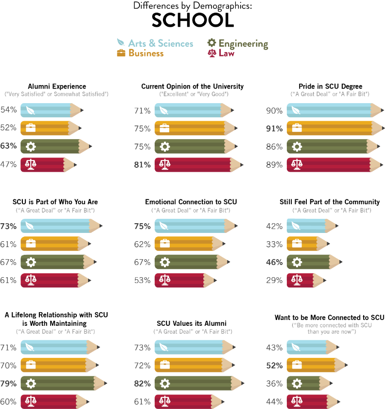 Chart comparing responses of alumni from different schools (Arts & Sciences, Business, Engineering, Law) to questions about their alumni experience, opinion of the university, pride in their SCU degree, and other factors.