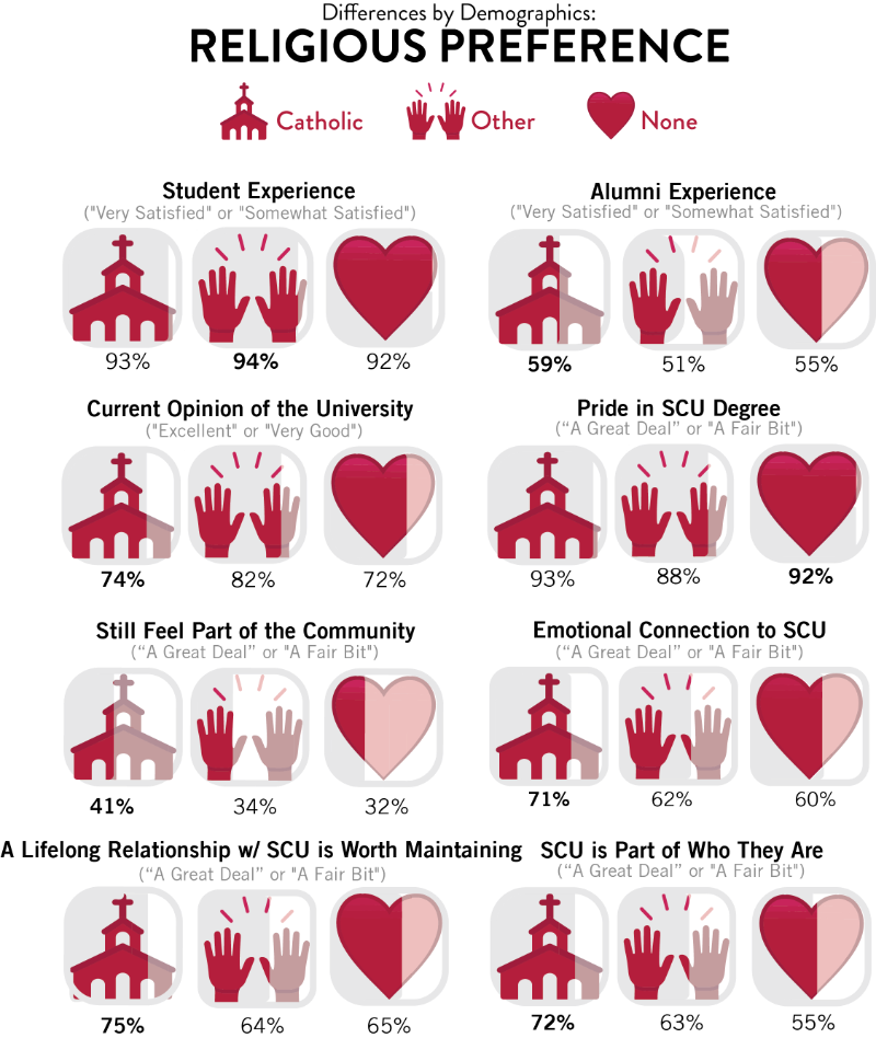 A chart comparing the responses of alumni based on their religious preference to questions about their student experience, alumni experience, current opinion of the university, pride in their SCU degree, emotional connection to SCU, whether they still feel part of the community, whether a lifelong relationship with SCU is worth maintaining, and whether SCU is part of who they are. The chart uses a