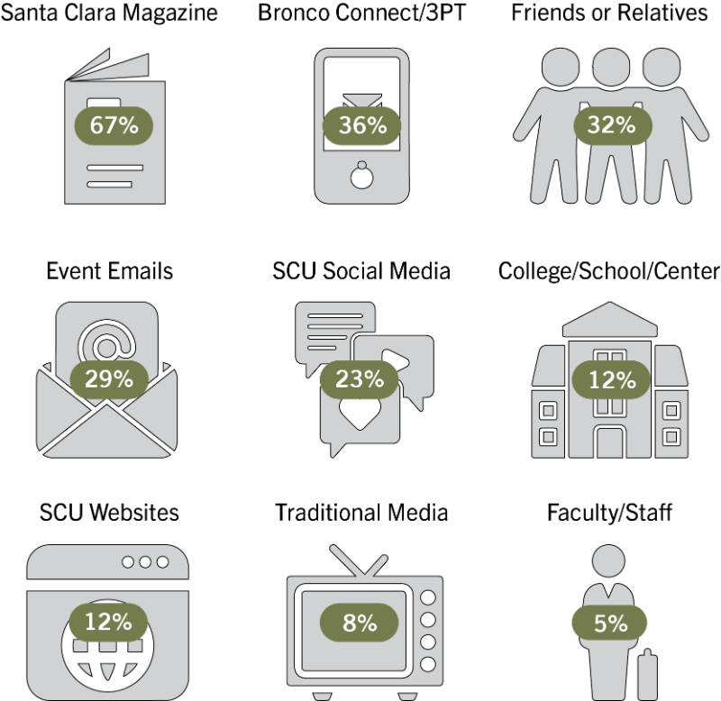 A grid of nine icons representing different communication channels used to stay connected with SCU. The channels include Santa Clara Magazine (67% usage), Bronco Connect/3PT (36% usage), Friends or Relatives (32% usage), Event Emails (29% usage), SCU Social Media (23% usage), College/School/Center (12% usage), SCU Websites (12% usage), Traditional Media (8% usage), and Faculty/Staff (5% usage).