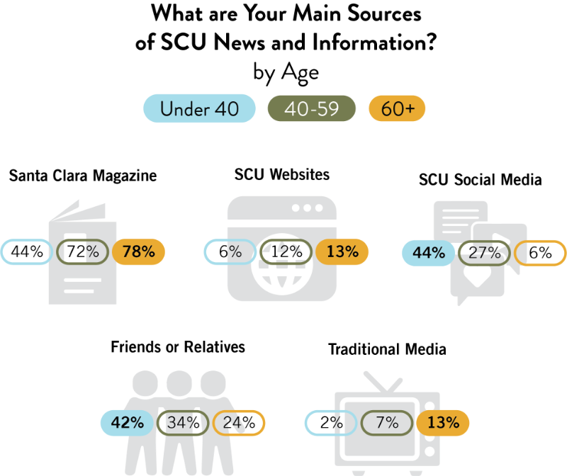 A chart comparing the primary sources of SCU news and information for alumni of different age groups. Younger alumni (under 40) are most likely to use social media (44%), followed by Santa Clara Magazine (44%) and friends or relatives (42%). Older alumni (60+) rely most on friends or relatives (34%), followed by traditional media (13%) and SCU websites (13%). SCU websites are a consistent source a