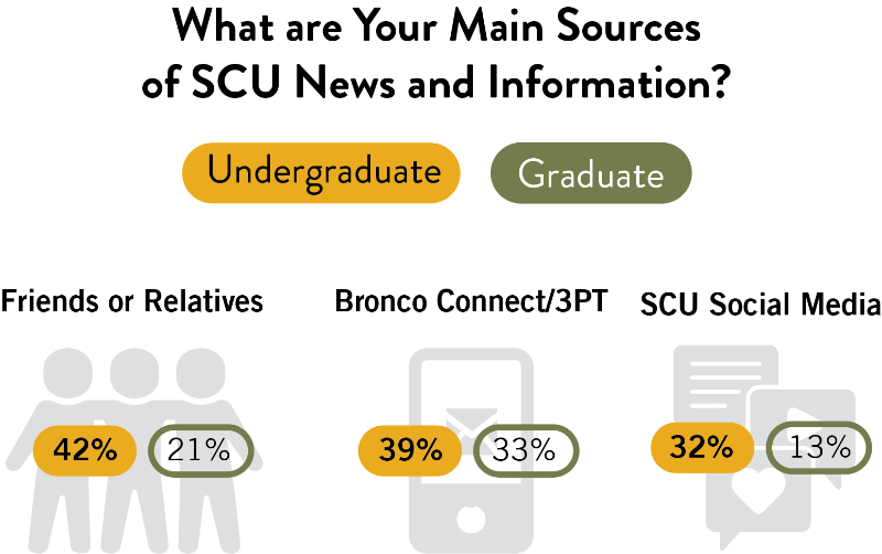 A chart comparing the primary sources of SCU news and information for undergraduate and graduate alumni. The chart uses icons to represent each source and percentages to indicate their popularity.  Friends or Relatives: 42% of undergraduate alumni and 21% of graduate alumni get their news from friends or relatives. Bronco Connect/3PT: 39% of undergraduate alumni and 33% of graduate alumni get thei