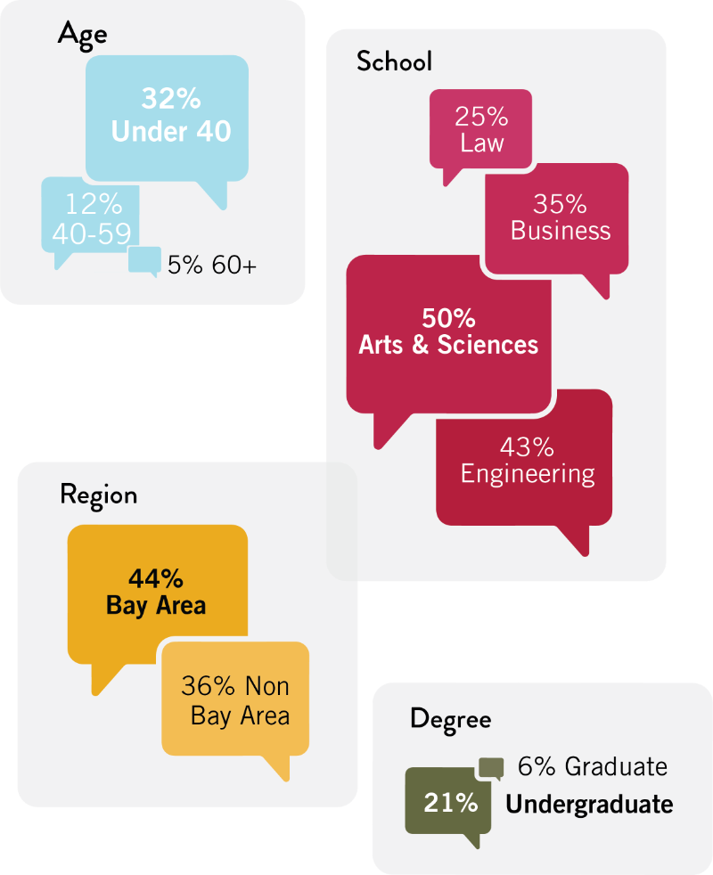 A chart showing the breakdown of SCU alumni who use social media to interact with other alumni, categorized by age, school, region, and degree. 32% of alumni are under 40, 12% are 40-59, and 5% are 60+. 25% are from Law, 35% from Business, 50% from Arts & Sciences, and 43% from Engineering. 44% are from the Bay Area, and 36% are from outside the Bay Area. 21% are undergrads, and 6% are graduates