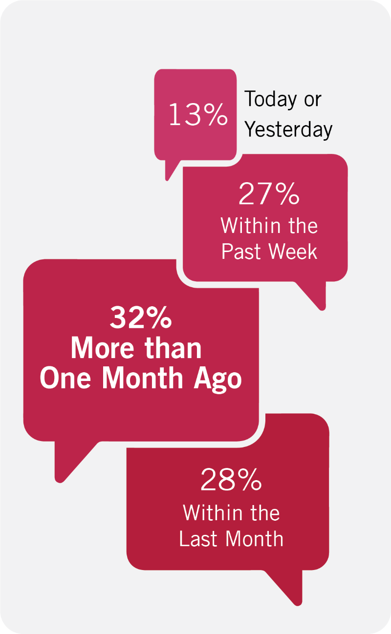 A chart showing the frequency of alumni mentioning SCU within different timeframes. 13% engaged today or yesterday, 27% within the past week, 32% more than one month ago, and 28% within the last month.