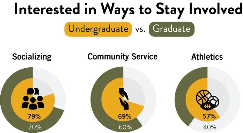 A chart comparing the interest of undergraduate and graduate alumni in different ways to stay involved: socializing, community service, and athletics. 79% of undergraduates and 70% of graduates are interested in socializing, 69% of undergraduates and 60% of graduates are interested in community service, and 57% of undergraduates and 40% of graduates are interested in athletics.