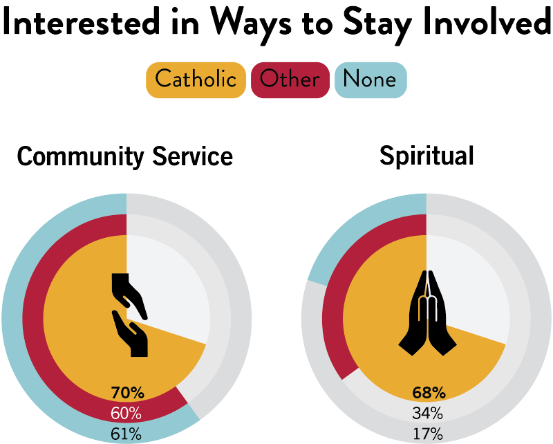 A chart comparing the interest of alumni from different religious groups in community service and spiritual activities. 70% of Catholics, 60% of Others, and 61% of None are interested in community service. 68% of Catholics, 34% of Others, and 17% of None are interested in spiritual activities.