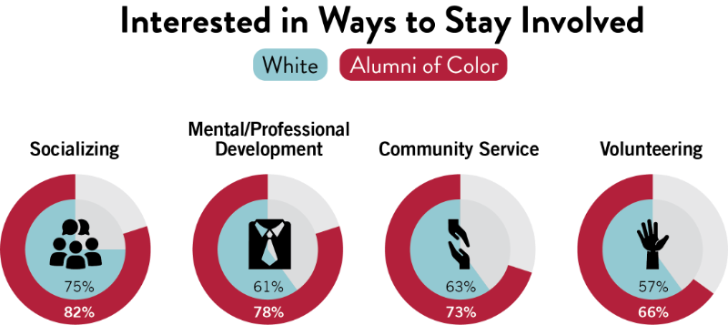 Chart comparing interest in staying involved for different groups (undergraduate vs. graduate, Catholic vs. Other vs. None, White vs. Alumni of Color). Activities include socializing, community service, athletics, spiritual, mental/professional development, and volunteering.