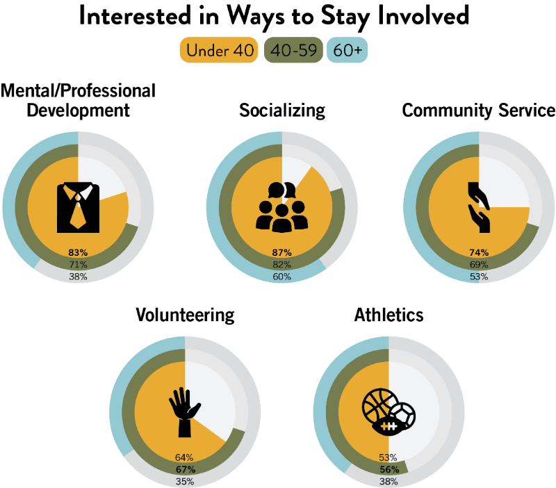 A chart comparing the interest of alumni from different age groups in various ways to stay involved: mental/professional development, socializing, community service, volunteering, and athletics. The chart uses pie charts to represent percentages for each age group: under 40, 40-59, and 60+.