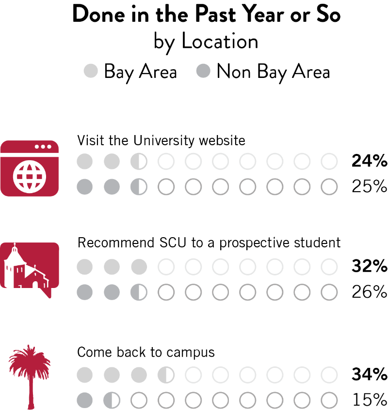 A chart showing the percentage of SCU alumni who have engaged in various activities in the past year or so, broken down by location (Bay Area vs. Non-Bay Area). The activities include visiting the University website, recommending SCU to a prospective student, and coming back to campus. The chart uses a dot plot to represent percentages.