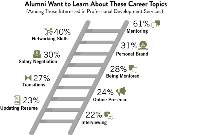 Ladder graphic showing top career topics that alumni interested in professional development services would like to learn about. The topics are listed on the left side of the chart with corresponding percentages on the right side. Mentoring is the most popular topic with 61% interest, followed by networking skills (40%), personal brand (31%), salary negotiation (30%), and other topics like being