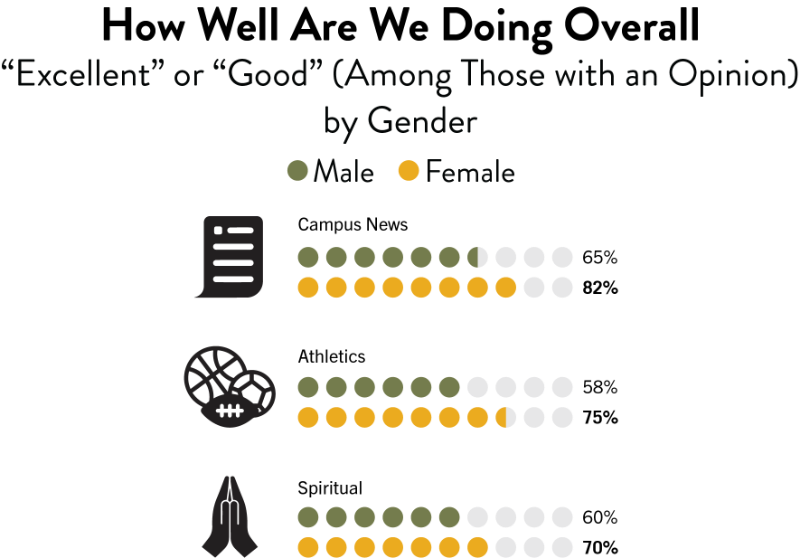 A chart showing how well SCU alumni rate their overall experience in campus news, athletics, and spiritual areas. The chart compares male and female responses, using a dot plot to represent percentages. Overall, female alumni rate their experiences higher than male alumni in all areas.