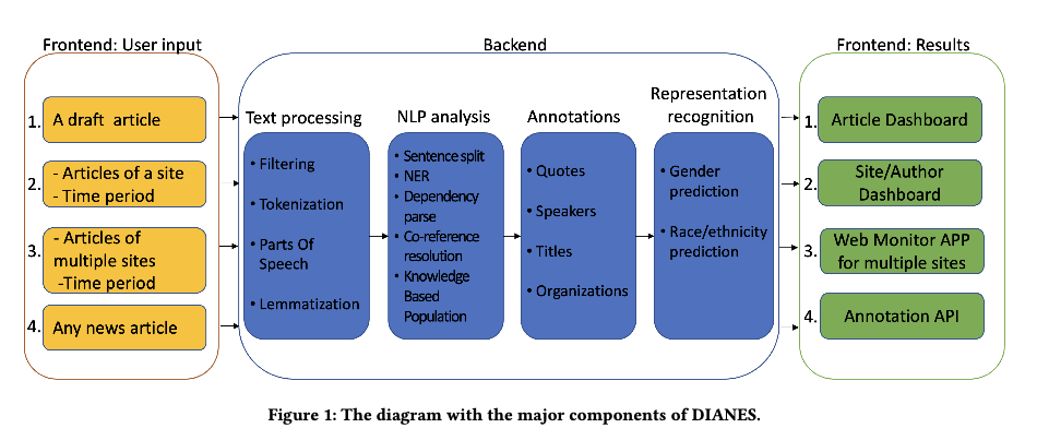 Alt text: 'DianesArchitecture' diagram showing data flow between external systems, cloud services, and customer portals.