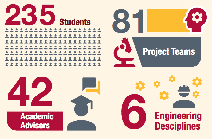 Senior Design Snapshot infographic