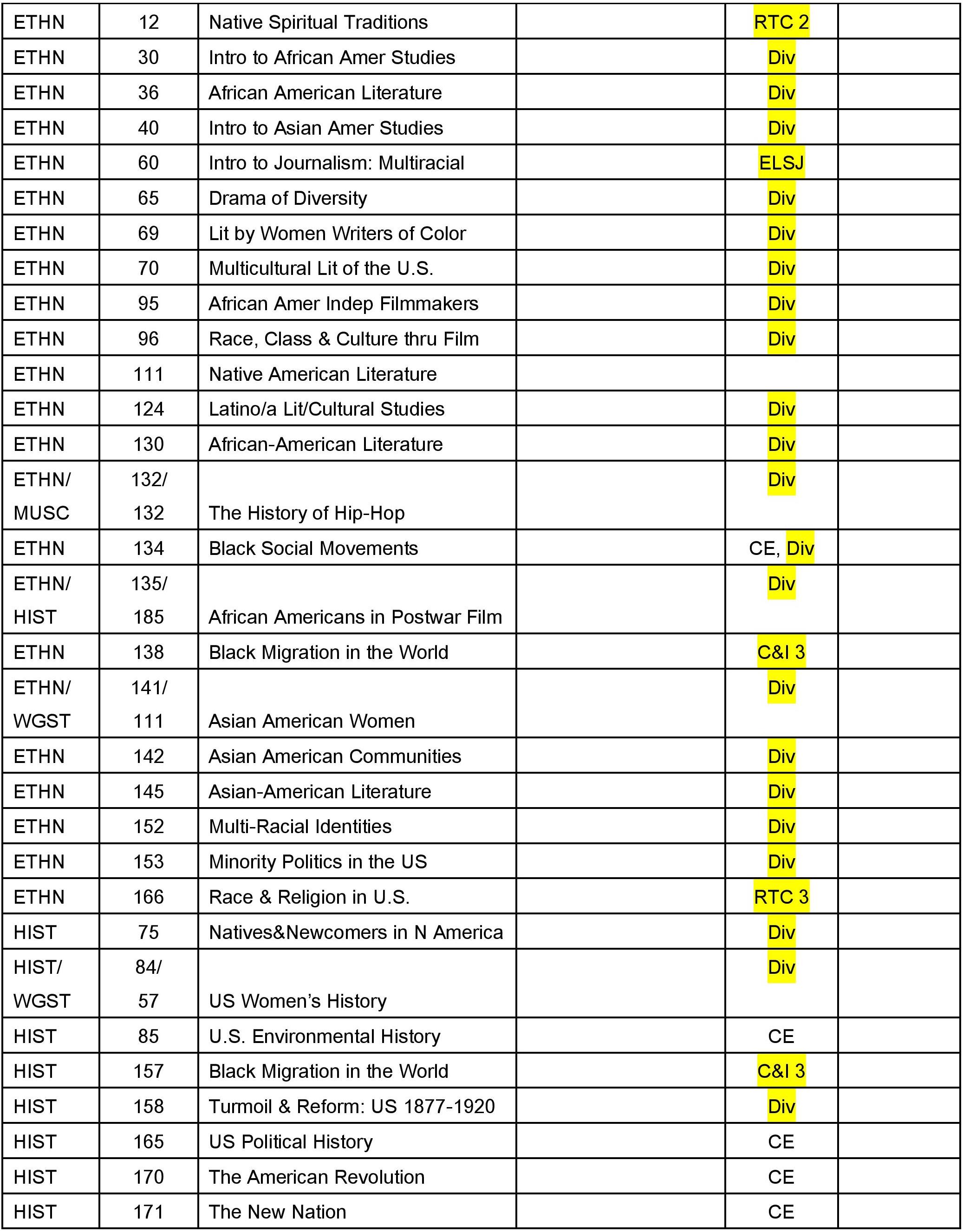 Table listing courses, titles, and credit hours highlighted in yellow with text 