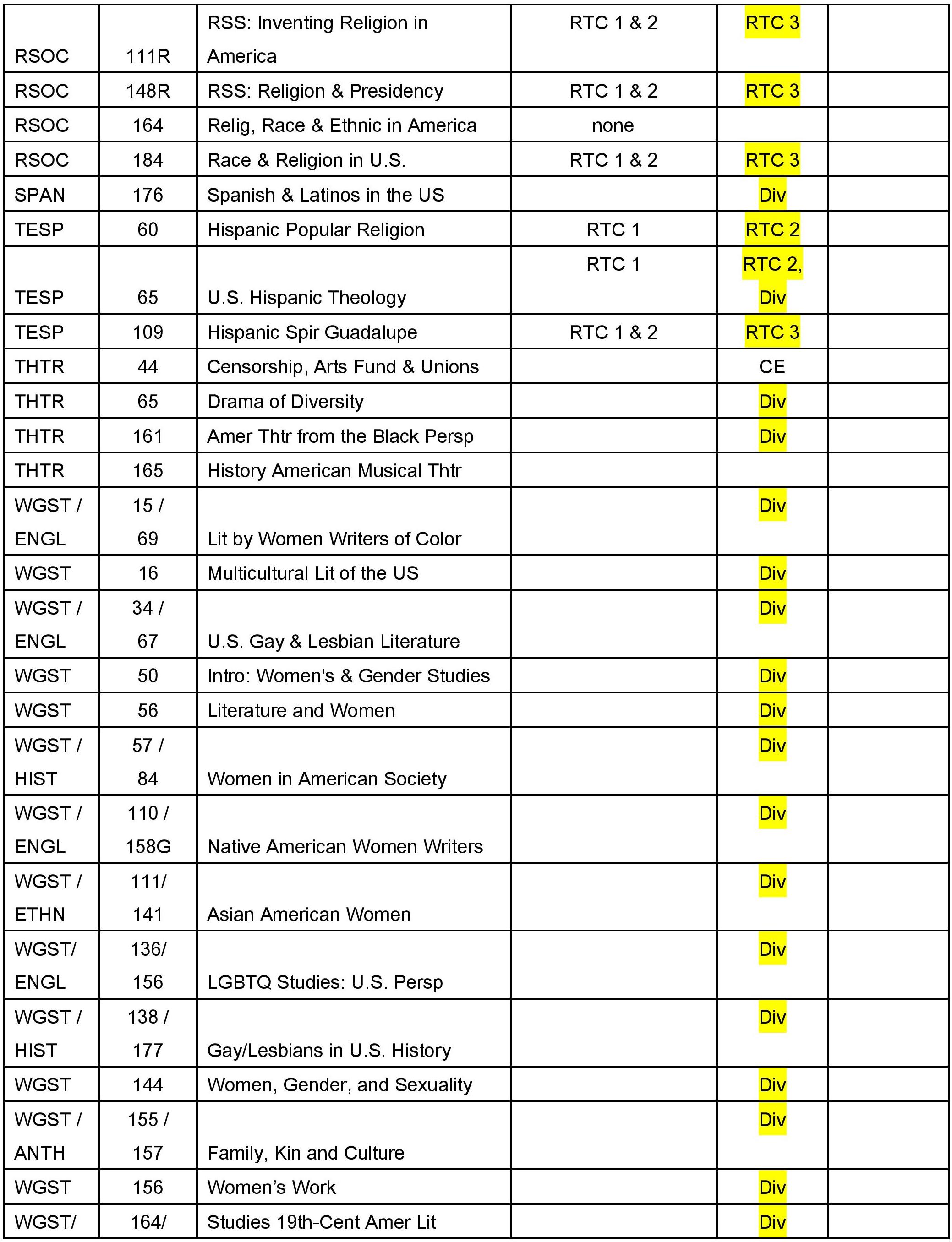 A table showing different tasks, names, and dates with some cells highlighted in yellow.