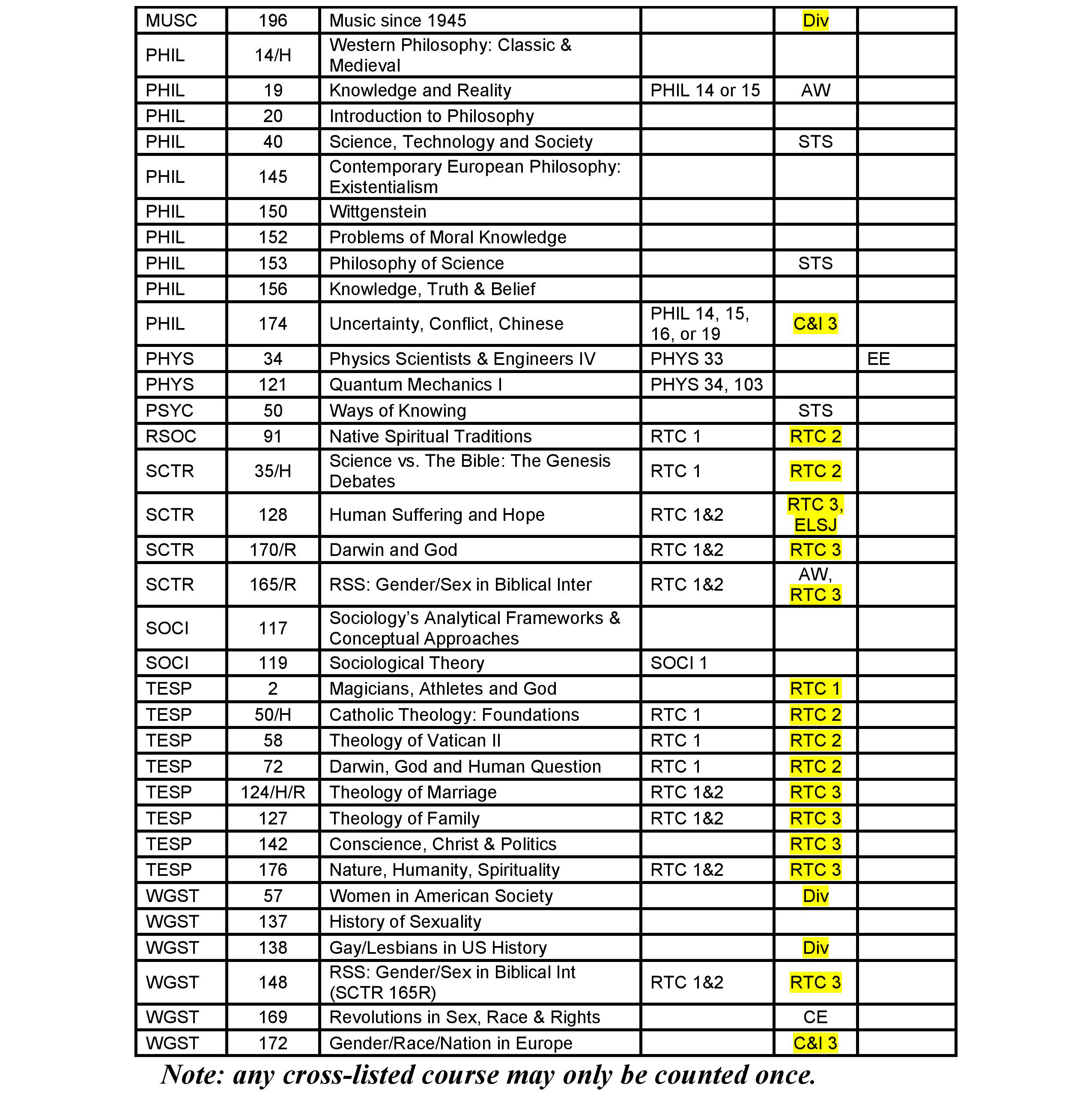 Table listing various entries along with highlighted sections in yellow.