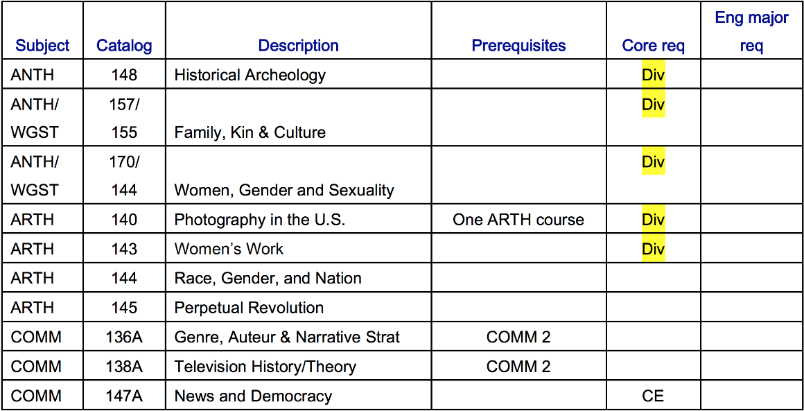 A table listing courses, descriptions, and prerequisites for an academic program.