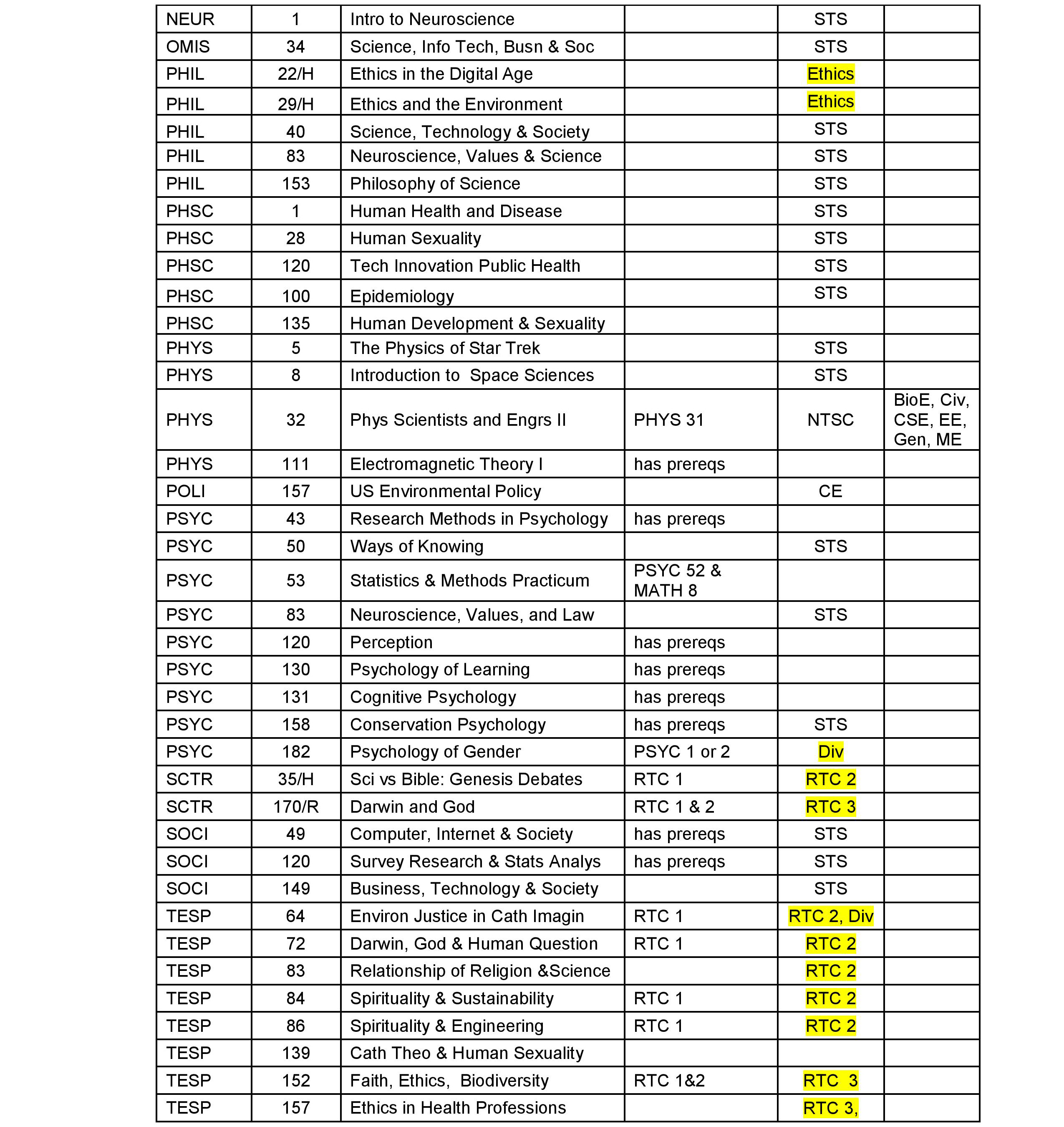 Spreadsheet highlighting values in scientific and technological contexts.