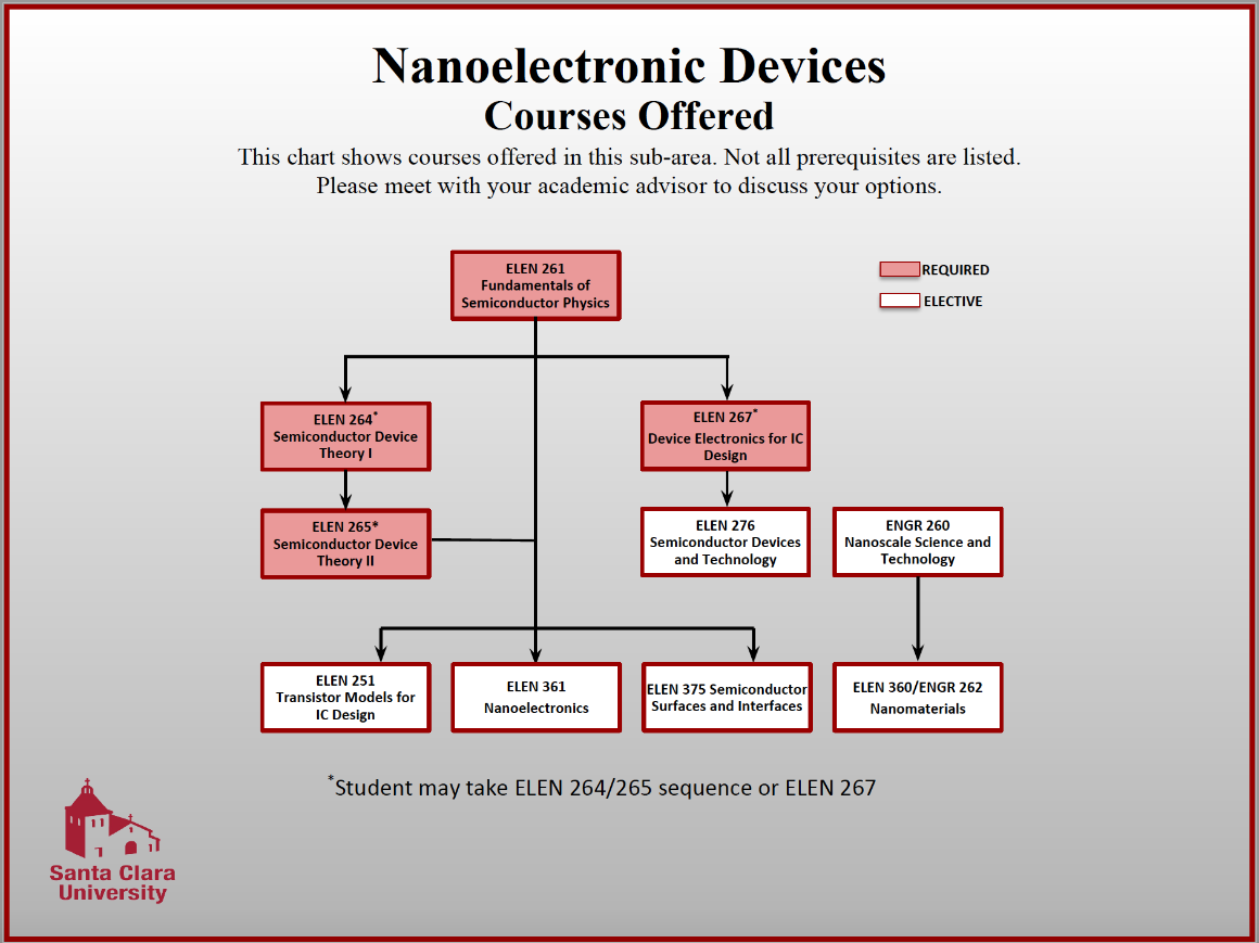 Nanoelectronic Devices Courses Offered - course structure and flowchart.